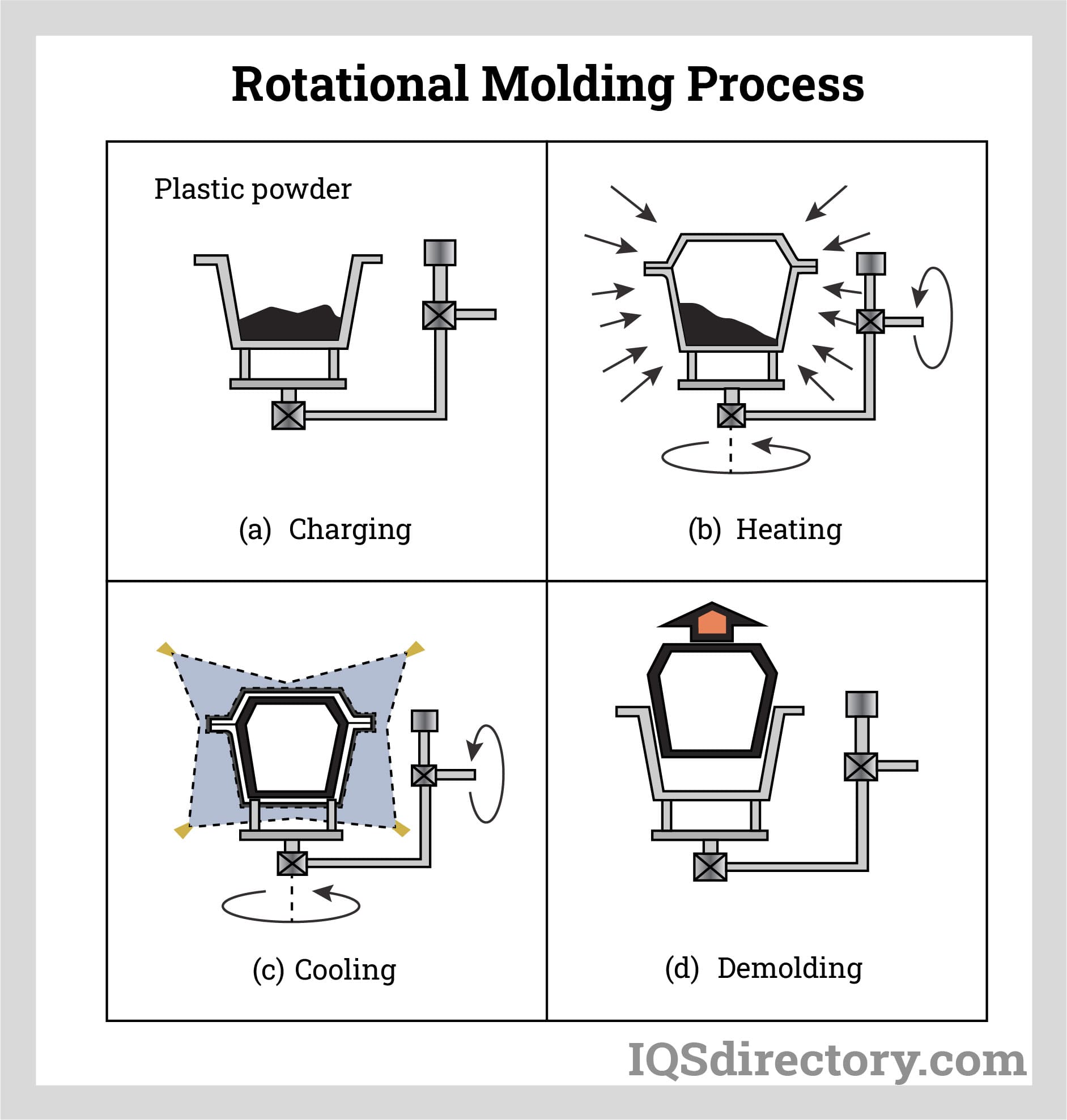 Rotational Molding Process Rotational Molding Process
